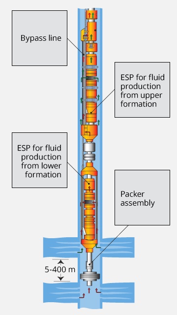Illustration of dual ESP being used in an injecting-while-producing operation